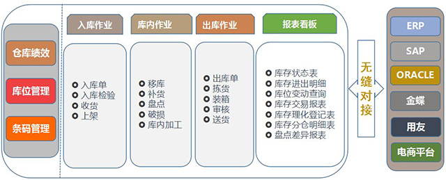 讯商WMS智能仓储管理系统功能模块