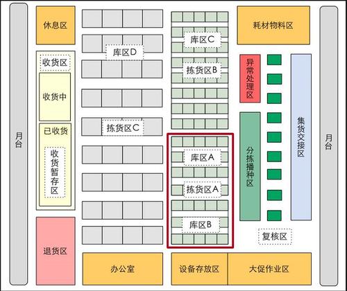 电商仓库货架如何摆放