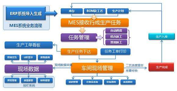 中小制造企业如何选择MES系统