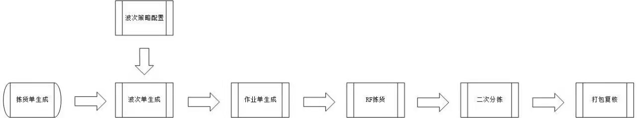 仓储管理系统出库流程