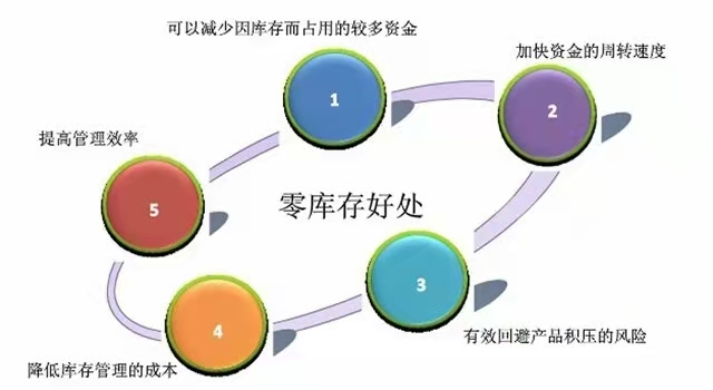零库存管理的好处
