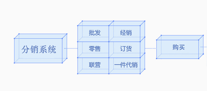 分销系统