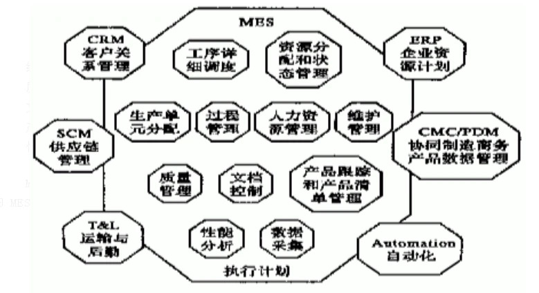 MES的各功能模型与企业其他信息化系统的关系