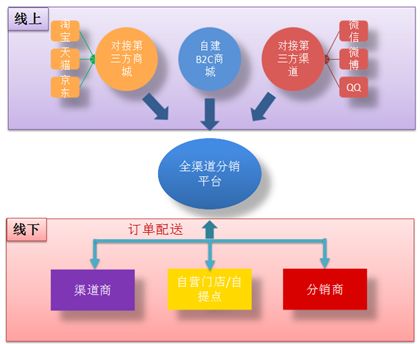 分销管理系统