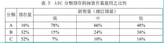 ABC分析