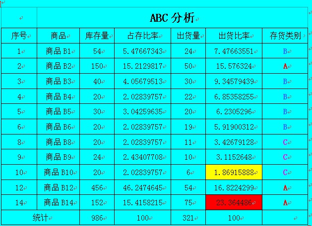 ABC分析