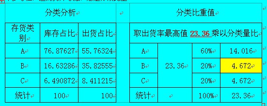 ABC分析