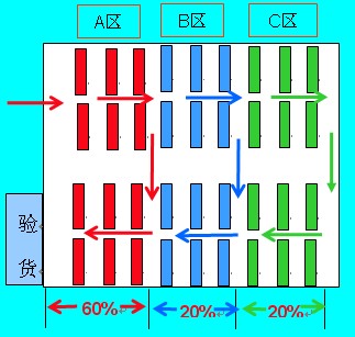 ABC分析