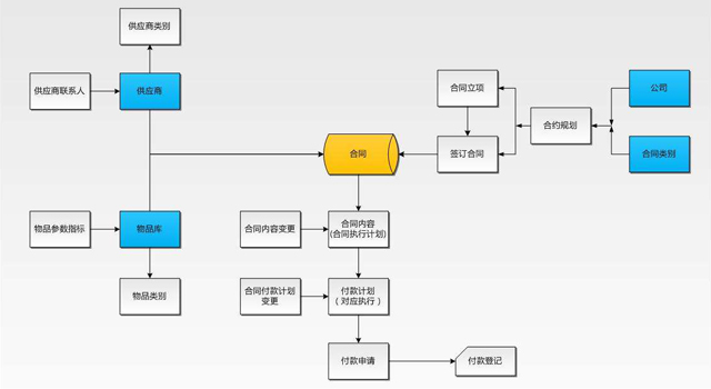 了解企业的业务流程