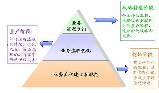 业务流程再造
