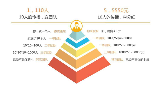 微分销的效果