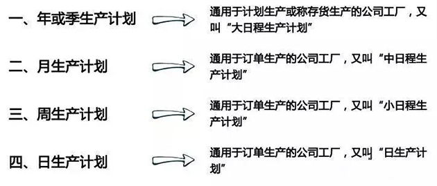 企业应该如何做好生产计划