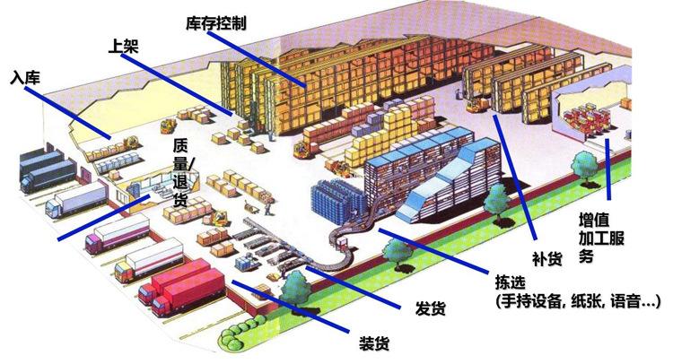 讯商wms仓储管理系统