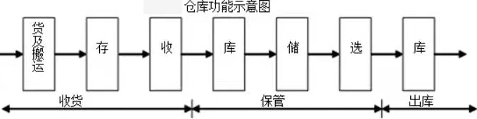 仓库功能示意图