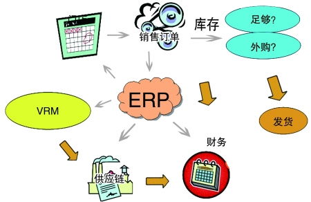如何保证erp长期有效运行