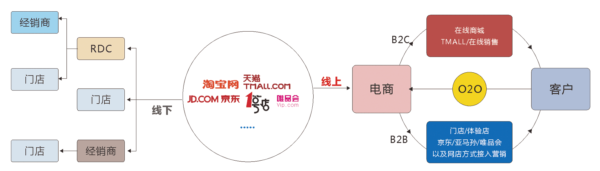 讯商WMS电商OMS订单管理系统流程图