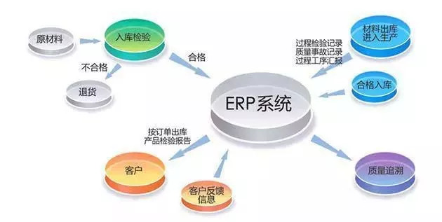 erp系统