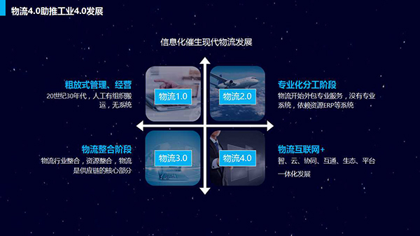 物流1.0到物流4.0的演化