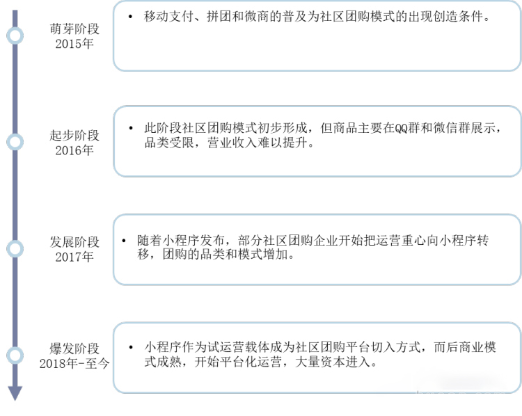 社区团购的发展历程