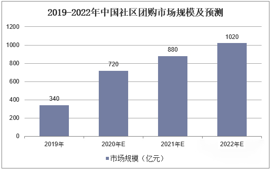 2019-2022年中国社区团购市场发展规模及预测