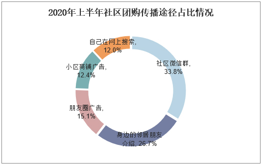 2020年上半年社区团购传播途径占比情况