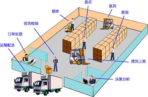 仓库管理技能