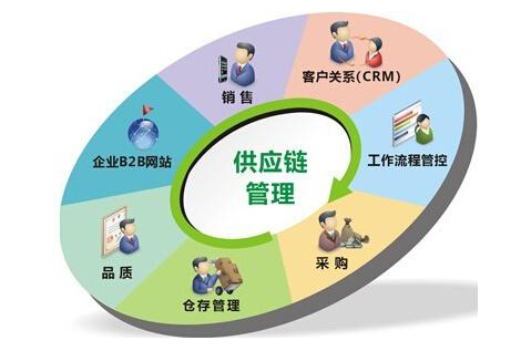 制造企业如何加强供应链管理
