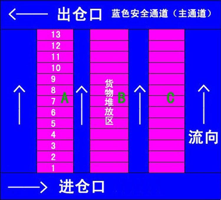 仓库管理中的先进先出