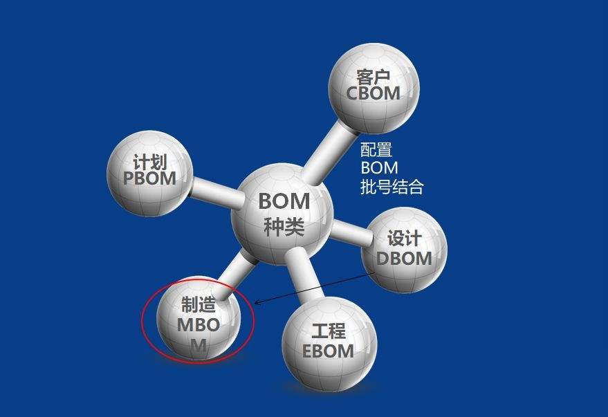 BOM数据不准确怎么办