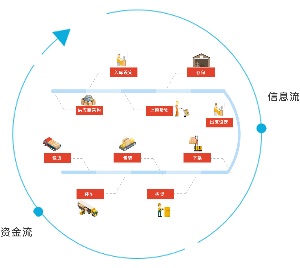 信息流与资金流
