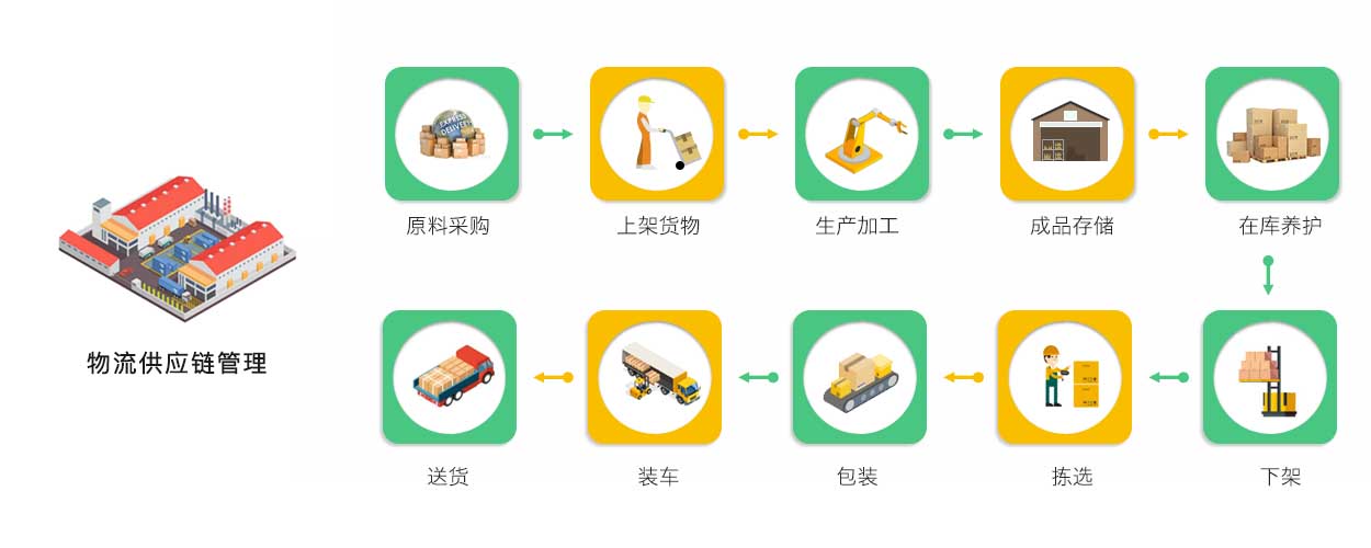 物流供应链管理