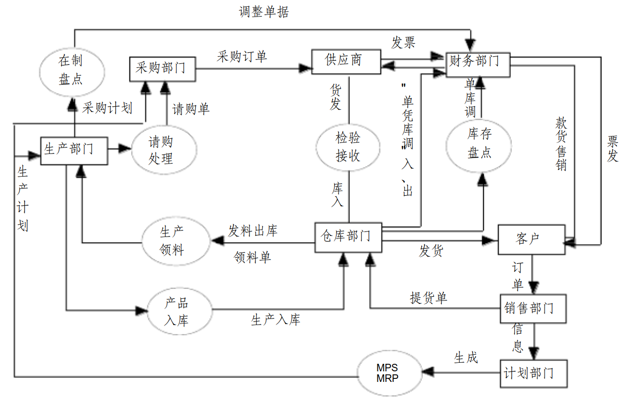 erp系统中物料管理模块的结构功能图