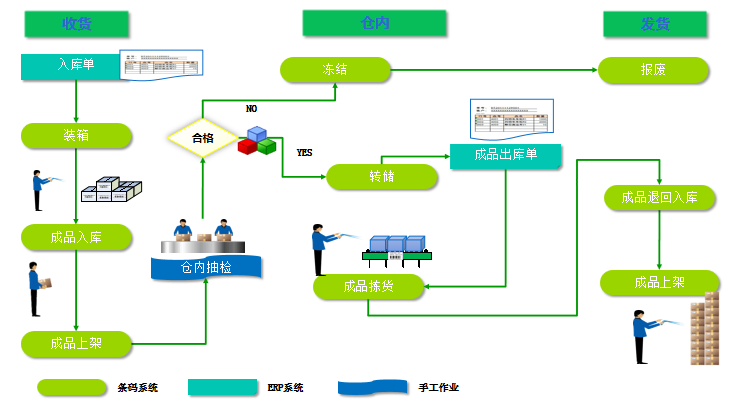 wms仓库系统与sap系统集成