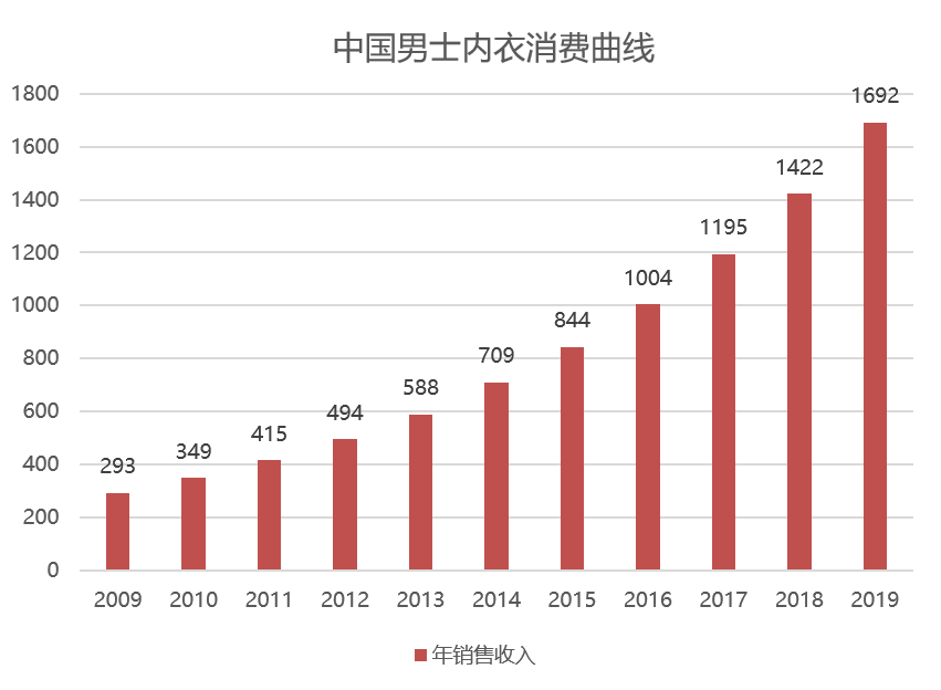 中国男士内衣消费曲线