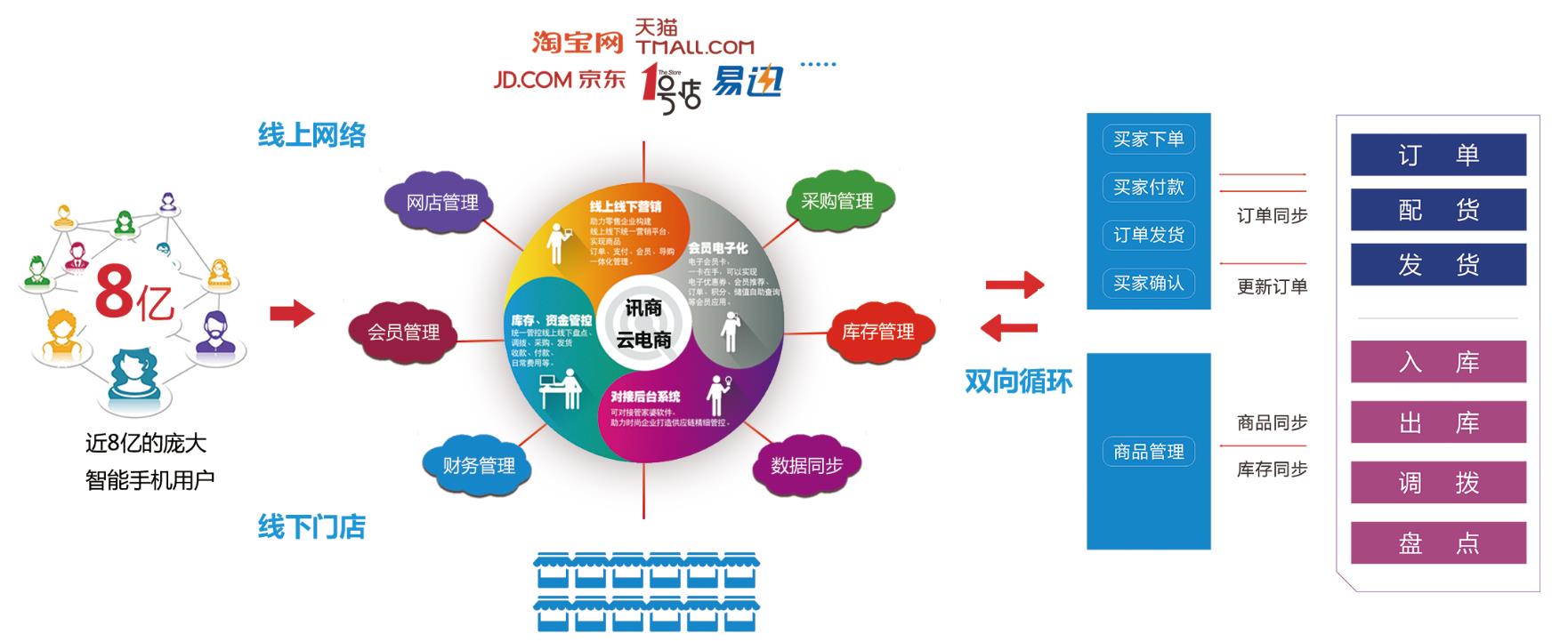 讯商云电商erp