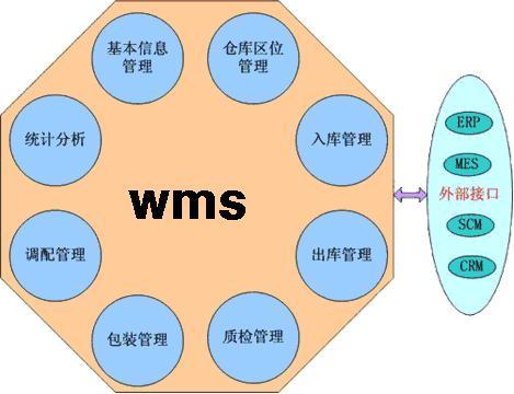 跨境电商wms系统