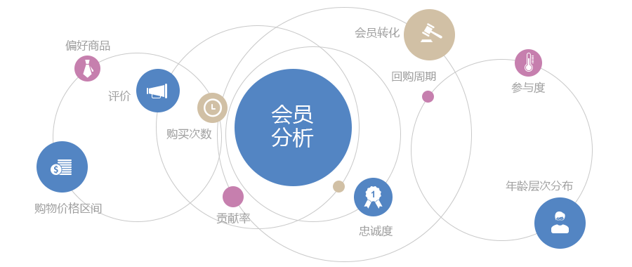 电商erp系统中的会员营销