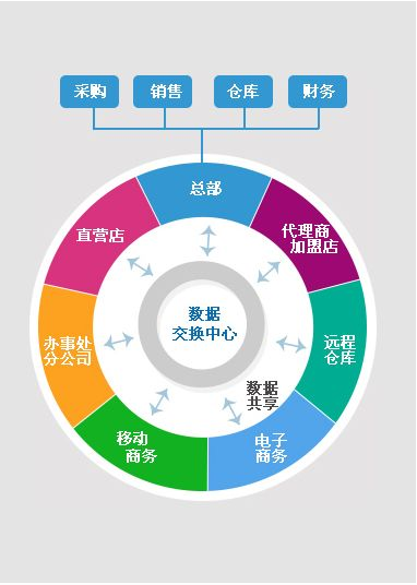 电商企业需要什么样的erp系统