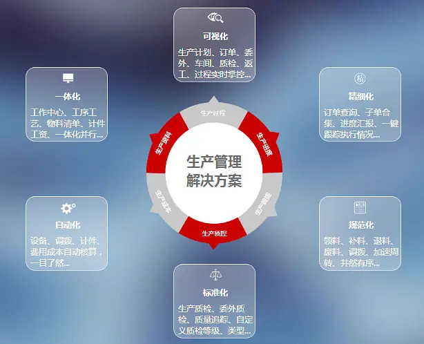 制造业生产管理软件:工厂erp系统