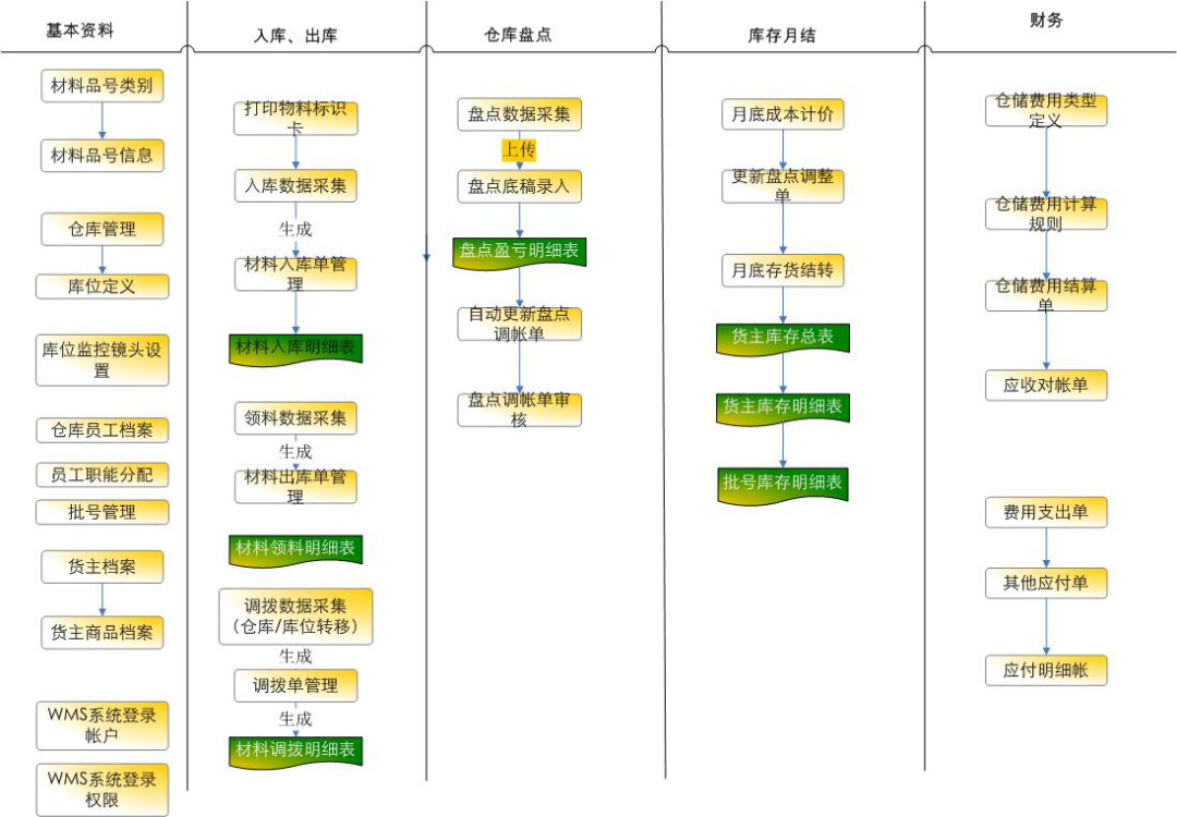 讯商wms仓储系统对企业的意义重大