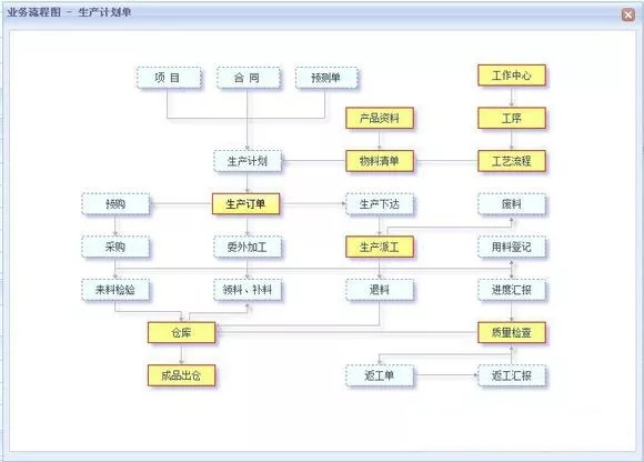 工厂erp系统业务流程图