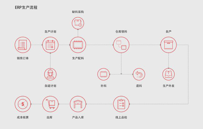 erp生产管理系统流程图
