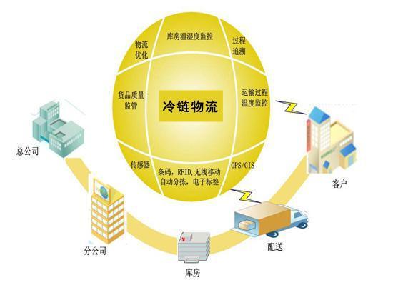 冷链仓储管理的重点