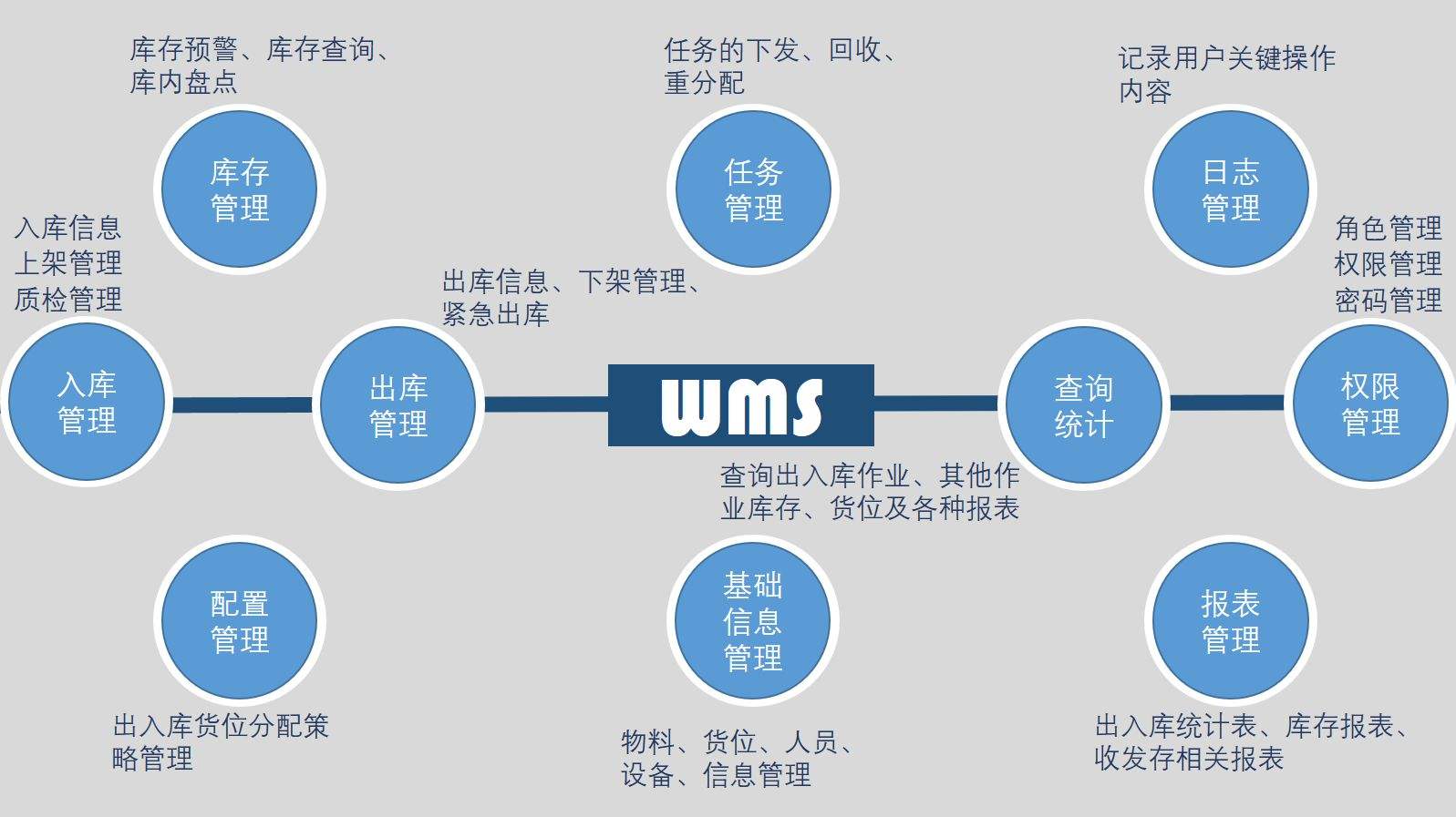 wms仓库系统