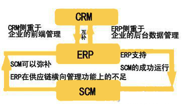 ERP、SCM、CRM三者的区别与联系