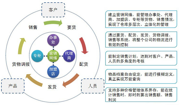 讯商erp分销系统在企业中的应用