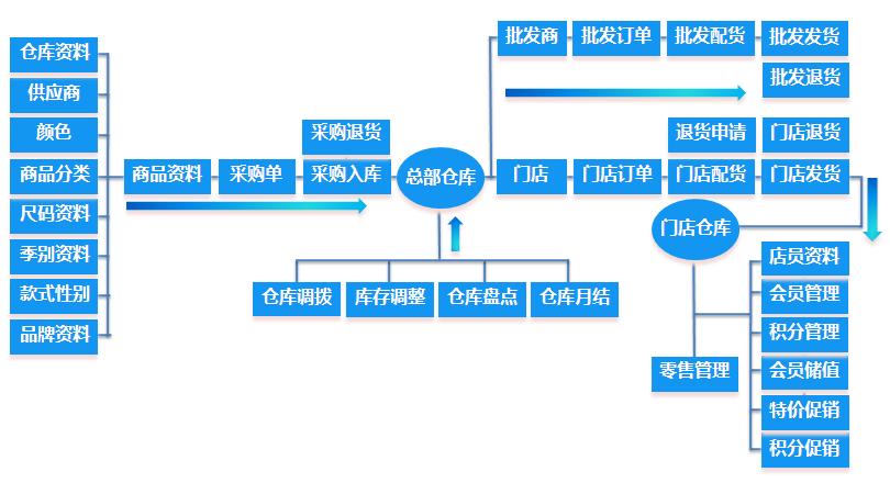 分销系统流程(总部)