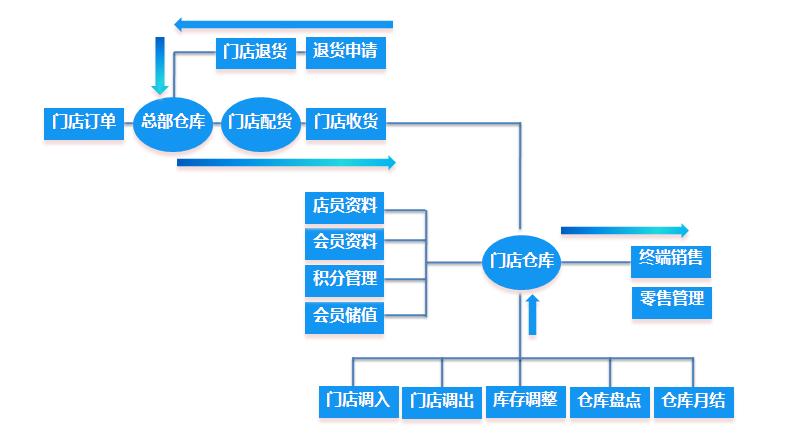 分销系统流程(分店)