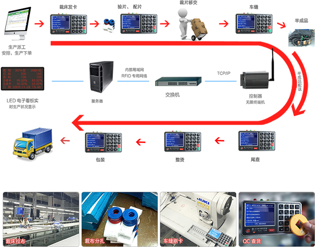 讯商服装mes系统业务流程图