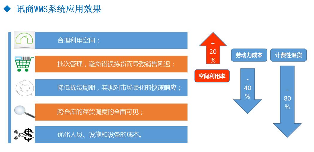 讯商WMS系统应用效果